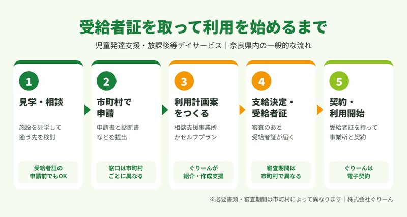 受給者証を取って利用を始めるまで:1.見学・相談 2.市町村で申請 3.利用計画案をつくる 4.支給決定・受給者証 5.契約・利用開始